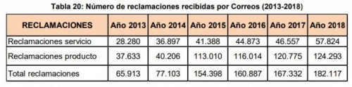 Reclamaciones-Correos-2013-2018-825x205.jpg